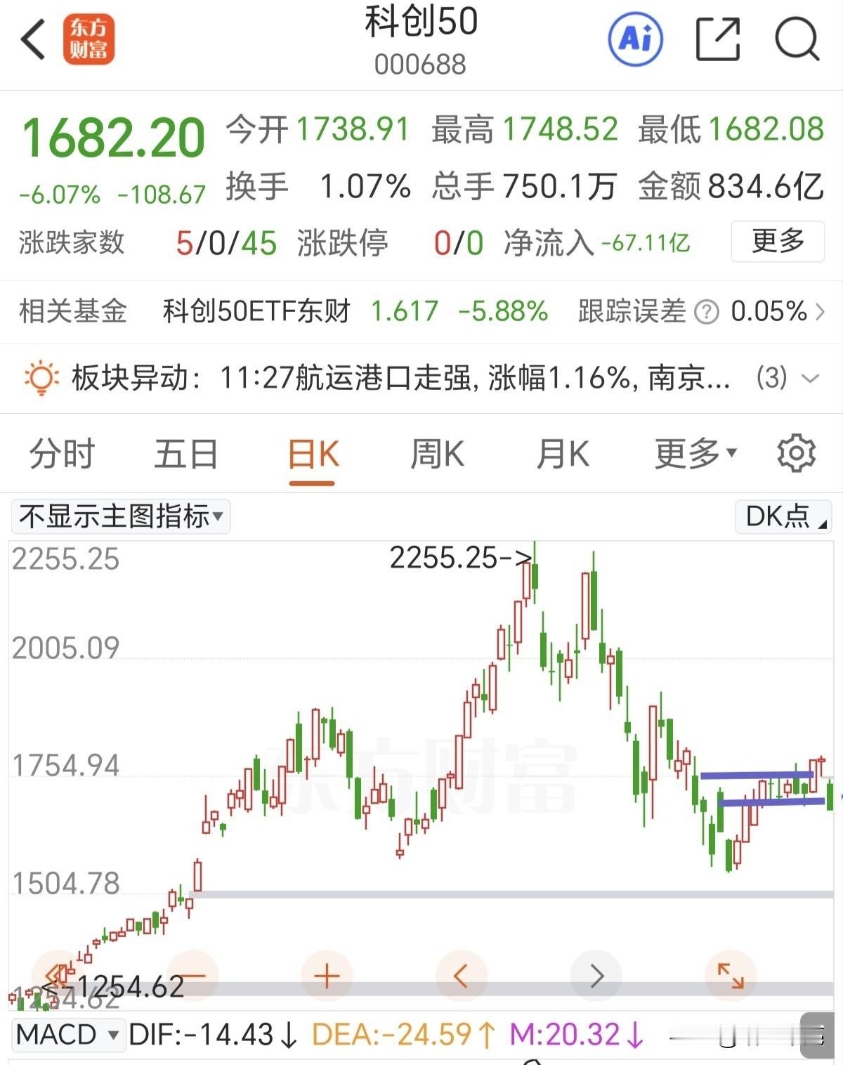 下午看科创50指数能不能往回勾一点了，现在是稍微破位砸破中枢下沿了，下午要是能够