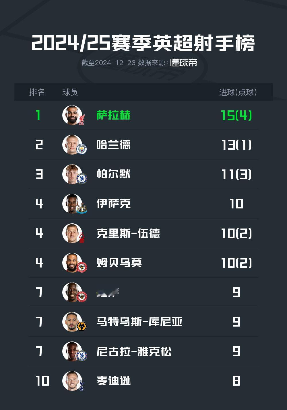 【 萨拉赫英超射手助攻榜都第一 】在今天凌晨 热刺3比6利物浦 的比赛中，萨拉赫