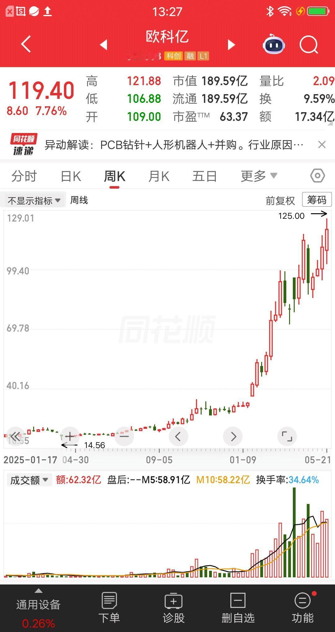 一位辽宁的股民，15元买入欧科亿，大概买了60万块。他在市场暴跌时抄底，然后做长