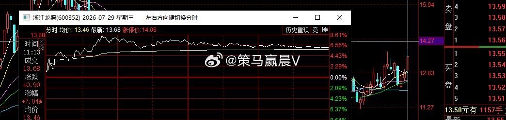 H酸相关标的。 吉华集团，浙江龙盛都是红盘报收，浙江龙盛红6报收中，跟踪记录。 
