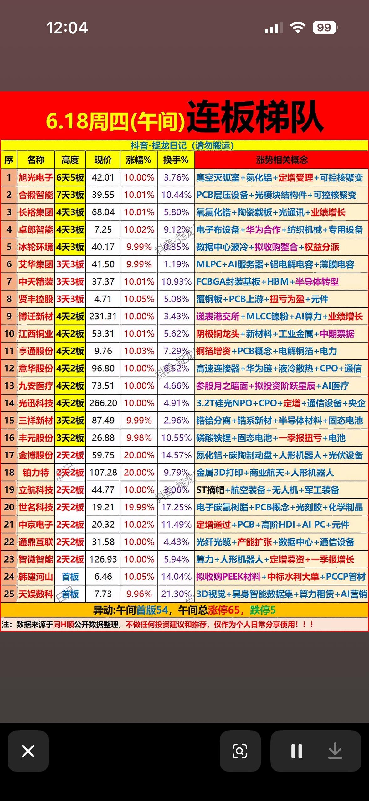 6月18日午间连板梯队火热出炉！65只涨停，AI+半导体概念集体爆发，谁是今日龙