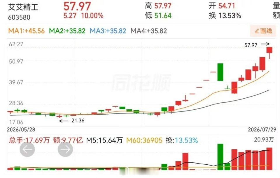 前有艾艾精工后有甘咨询，大跌洗盘过后，走出新天地。在看金牛化工，会否复制神奇，事