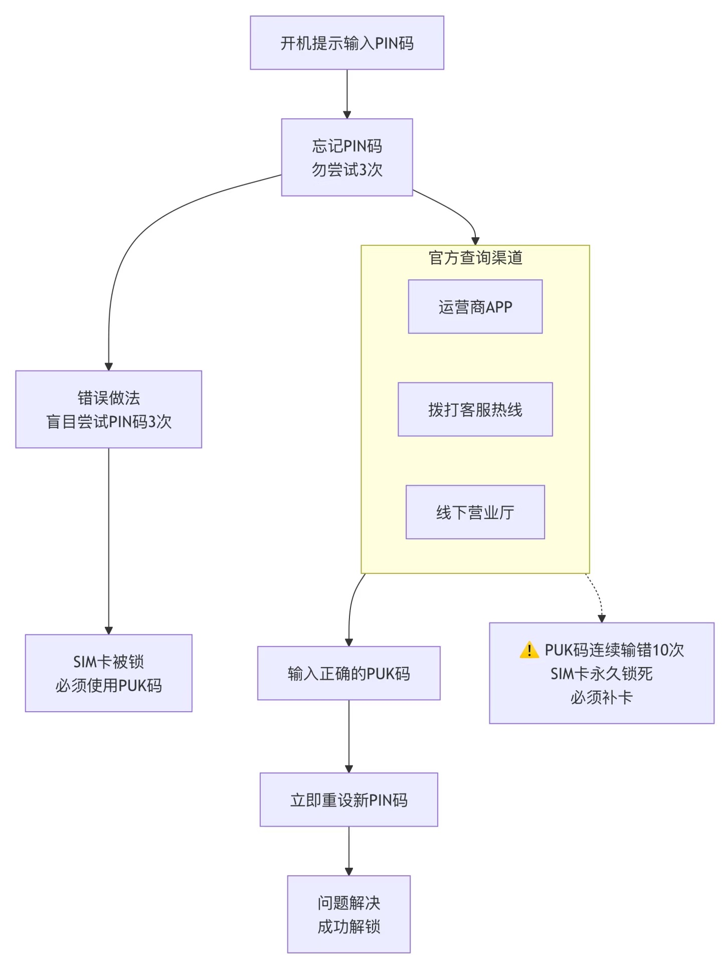 央视曝光偷SIM卡套路试试设置PIN码和PUK 码呢？手机重启、将SIM卡插入新