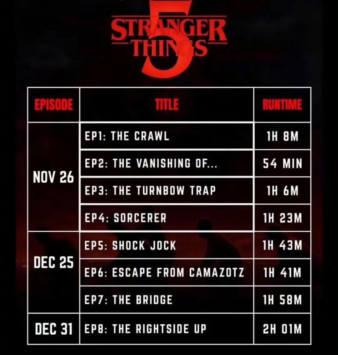 电影级制作《怪奇物语》第五季最终季大结局被曝单集时长2小时5分钟。 