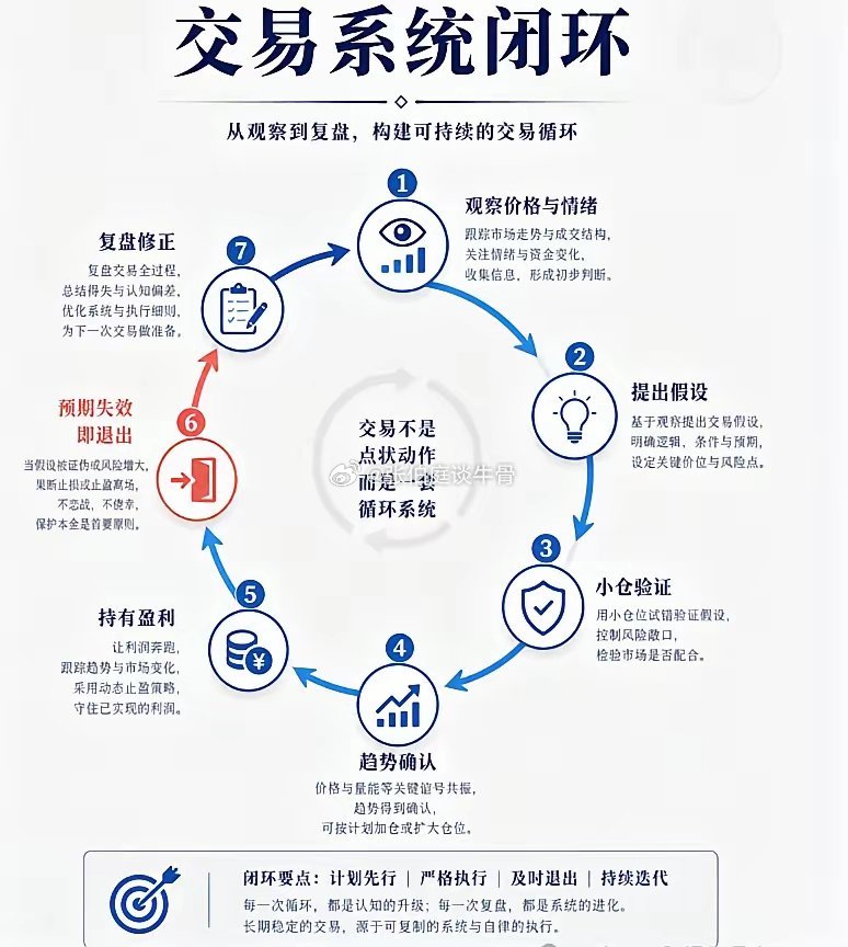 交易闭环循环 