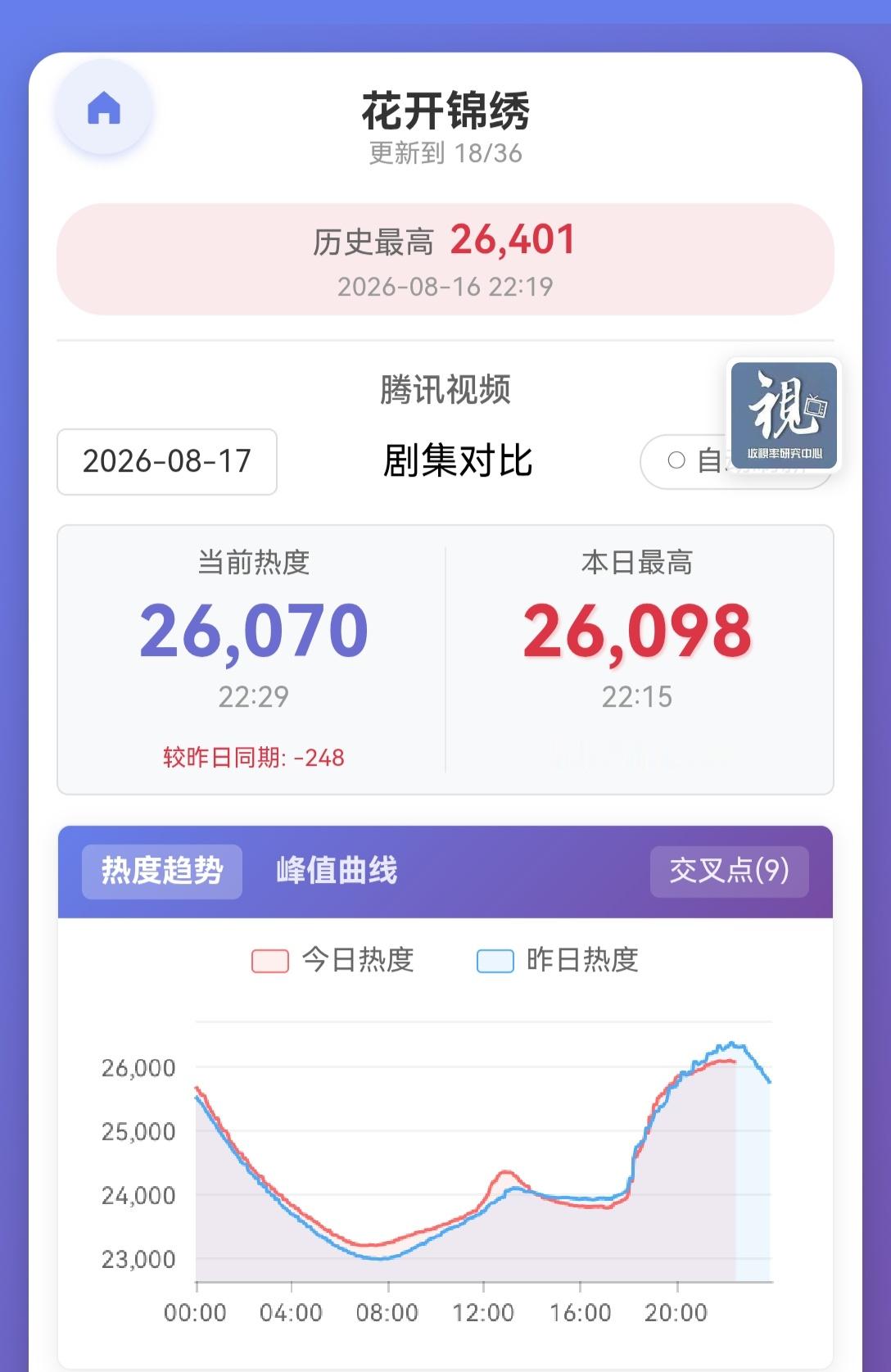 单更+丝亡周一+无云包的情况下，今日更新【23993】，峰值【26098】，拉升