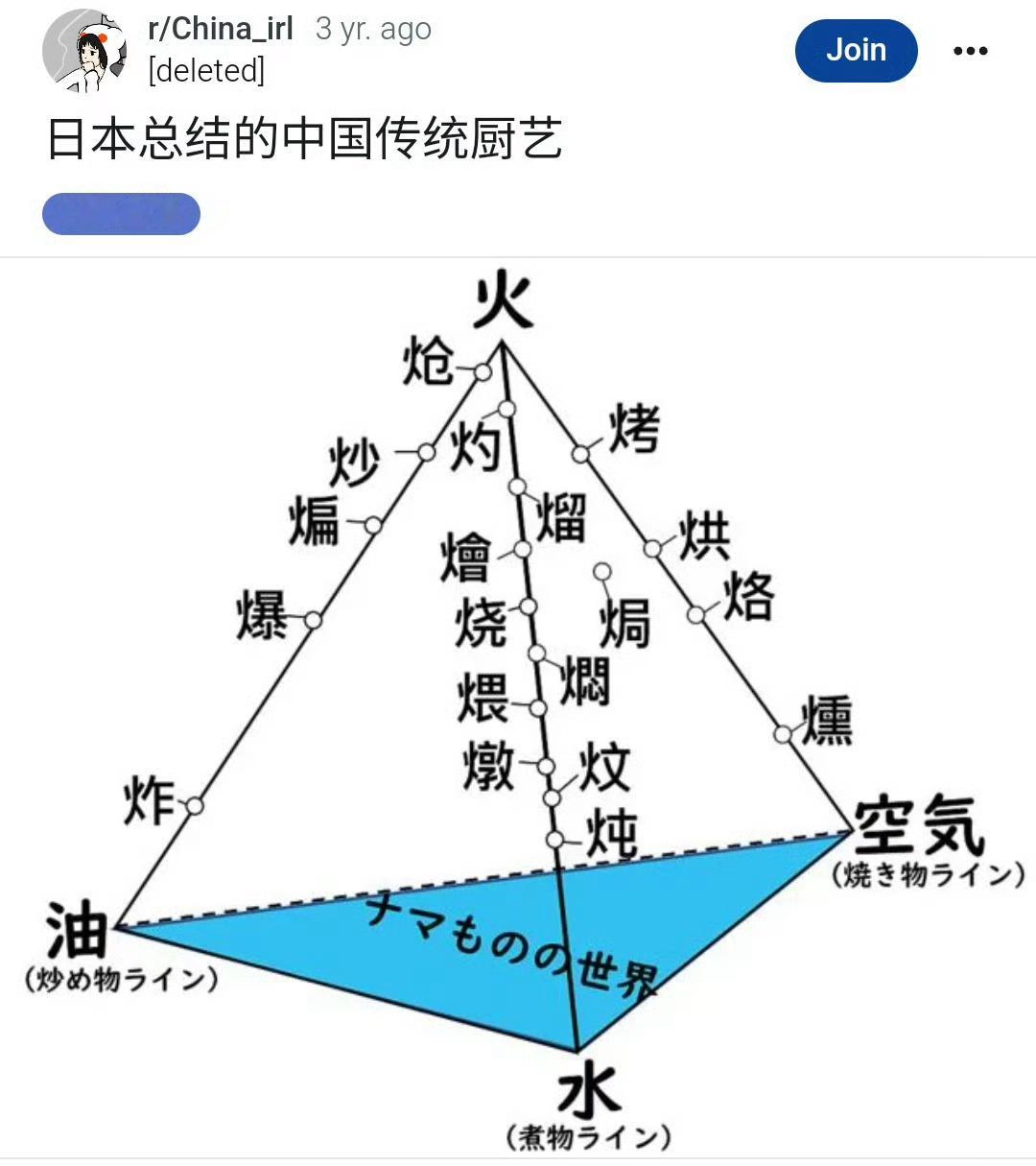 日本网友总结的中国传统厨艺四维象限图 