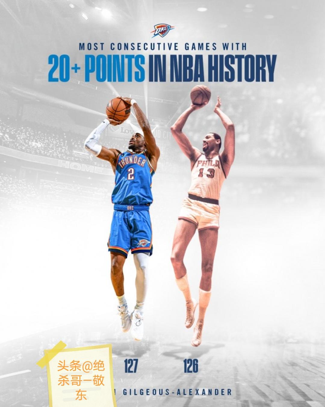 打破张伯伦126场比赛连续得分20+有多难！刚刚雷霆亚历山大创造了一个伟大的堪称