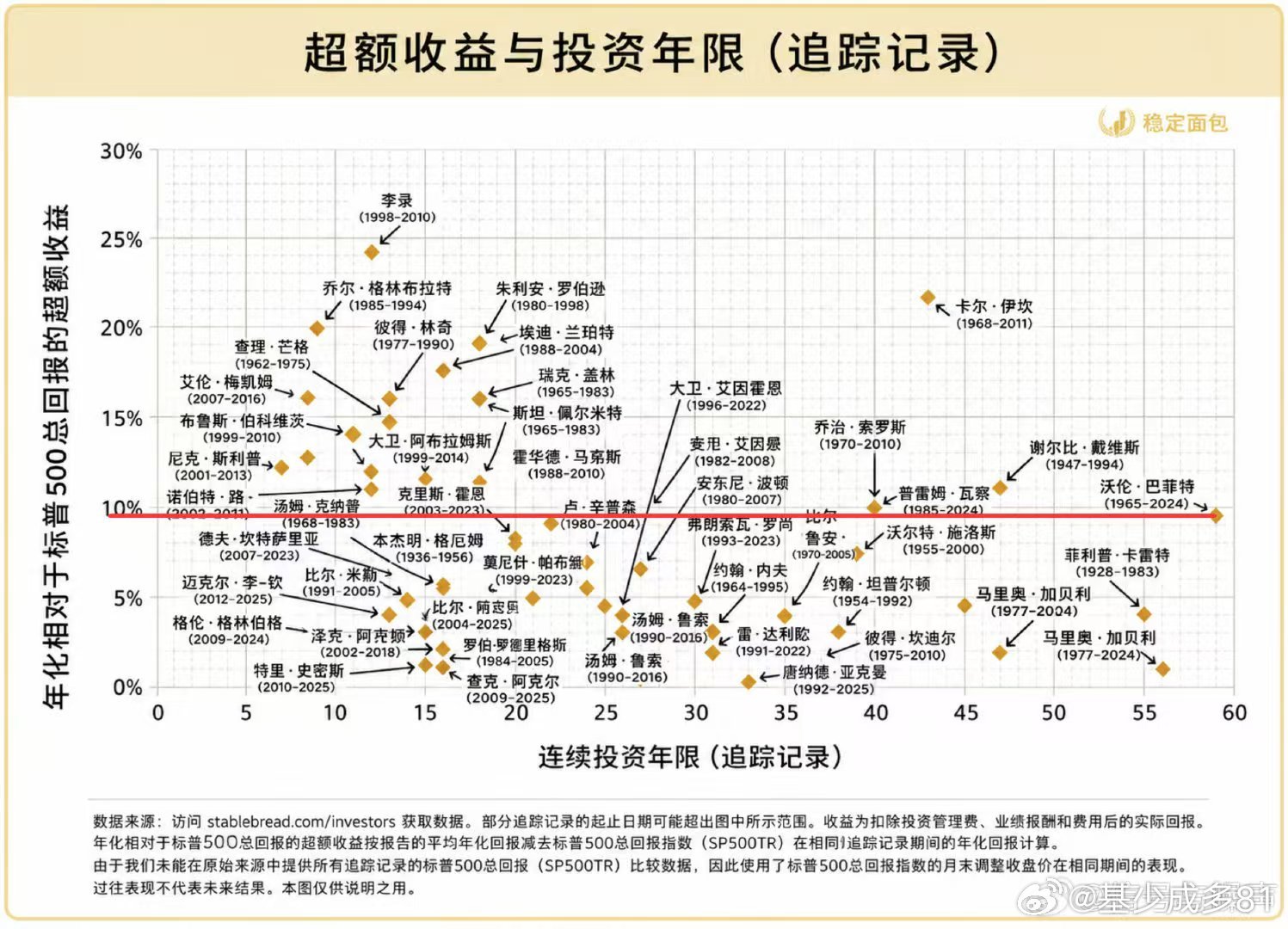 ETF大赛股票基金 网友制作的超额回报率，能有高有长的最重要 