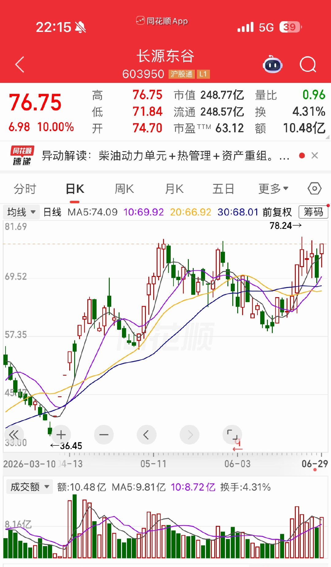 明日有望继续上涨的三只标的多氟多沪硅产业长源东谷仅供参考，不做投资建议 