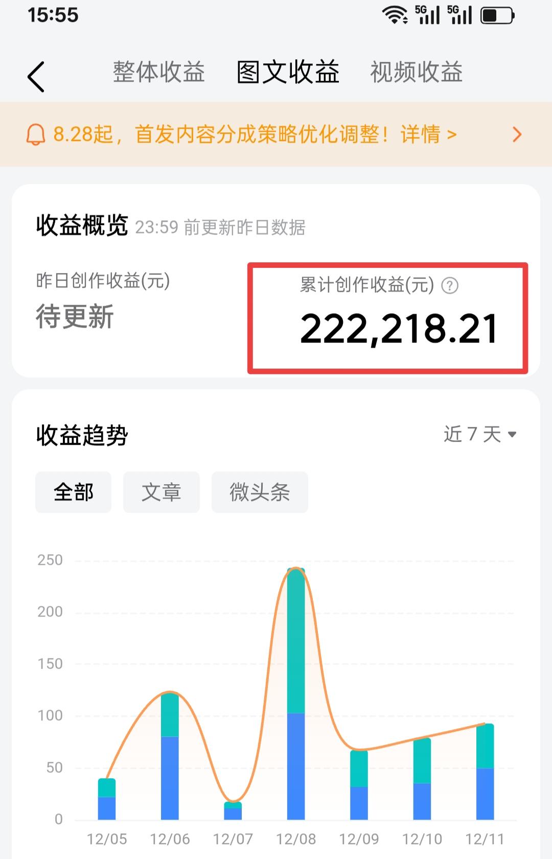 今天，点击图文收益222218.21元。

这个数字令人有些发笑，我这是一个多么