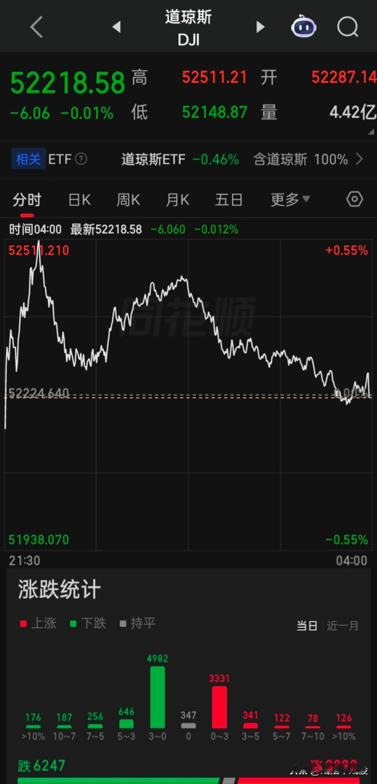 【2026.07.22】美三大指震荡，收盘齐微跌，大型科技股大部下跌，上涨399