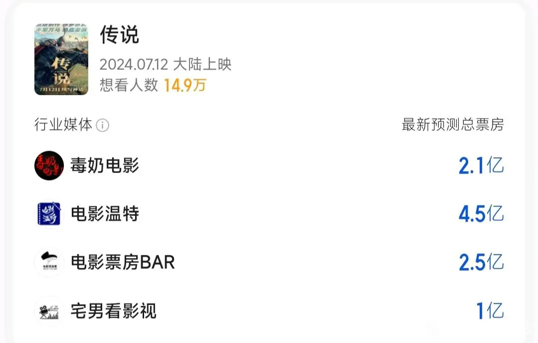媒体预测传说电影票房，哪个最接近？ ​​​