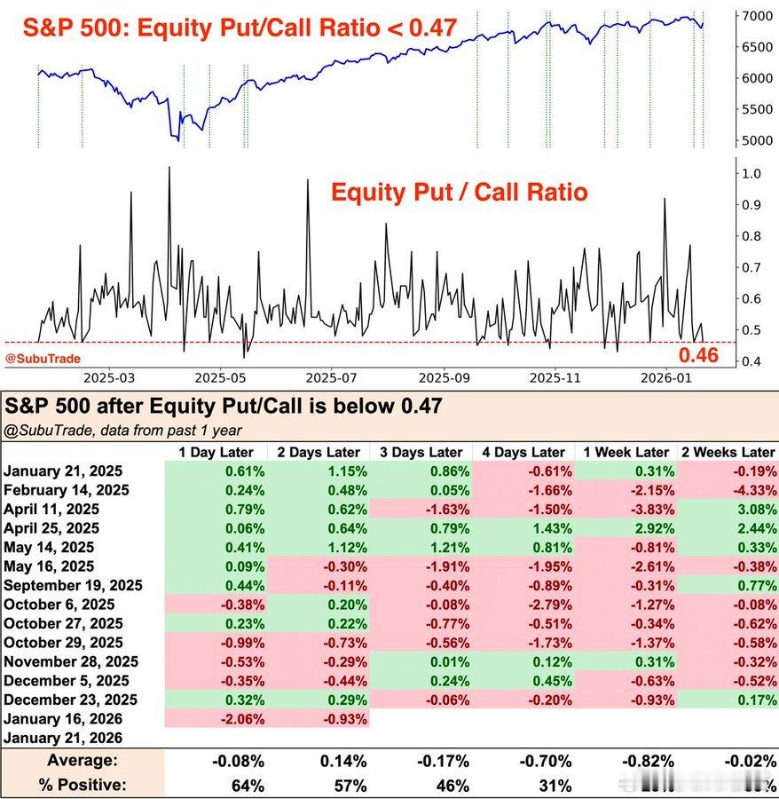 股票看跌/看涨期权比率降至 0.46过去一年，这通常会导致一周后出现小幅回调 。