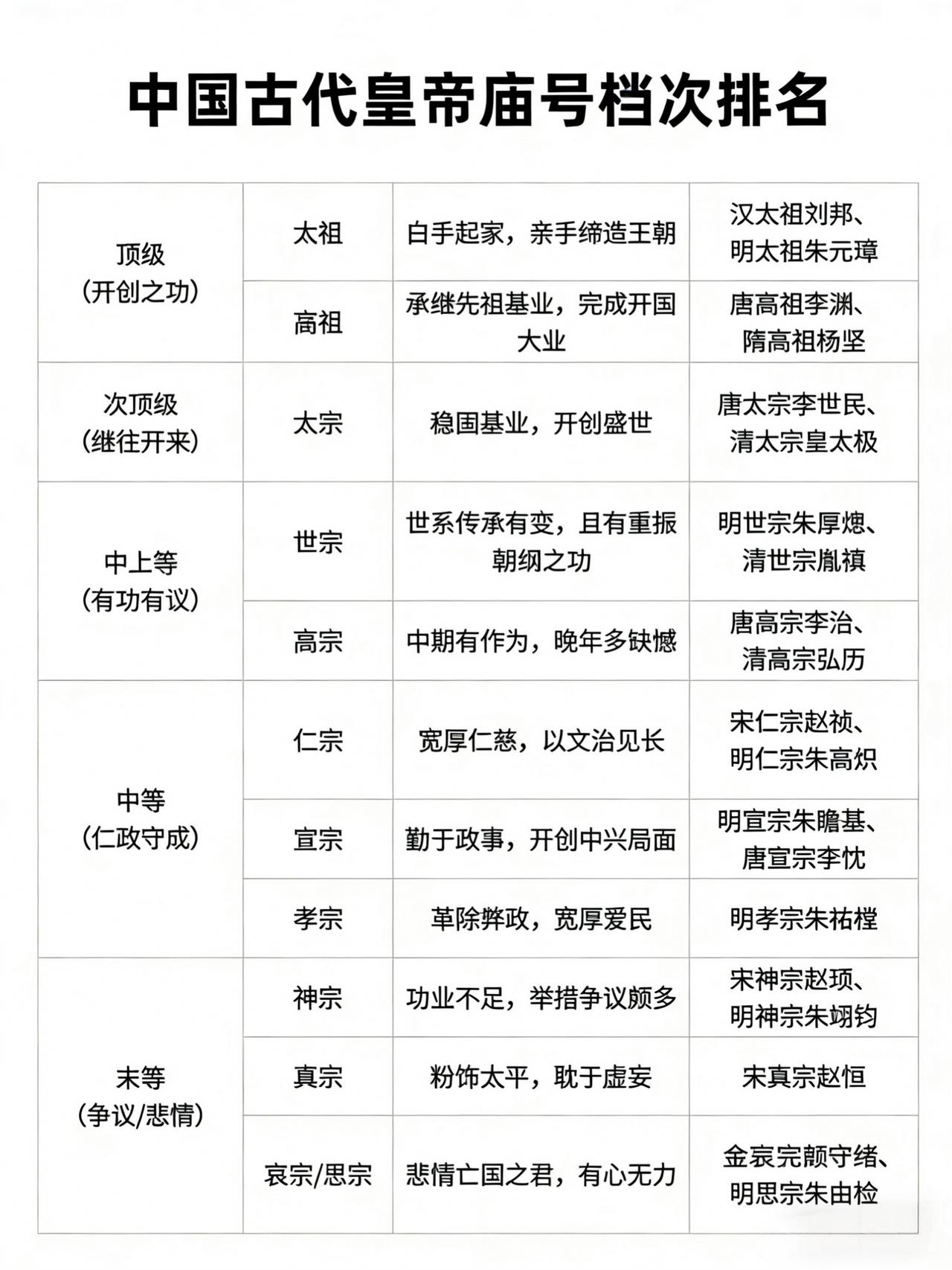 一张表看懂：古代皇帝庙号里的“段位”高低
 
最高段位：太祖、高祖
“太祖”是白