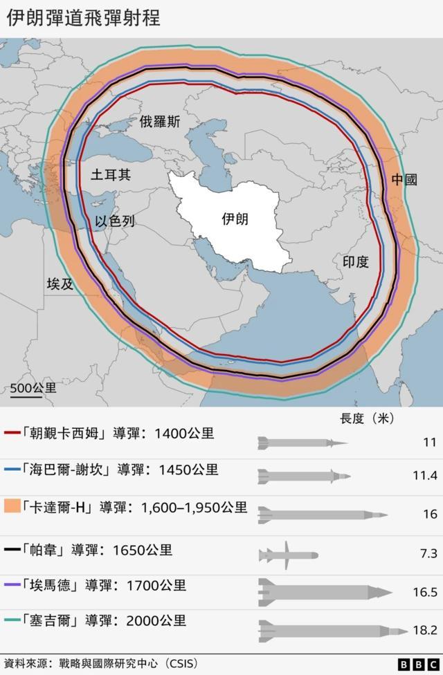 这是伊朗主要的弹道导弹射程范围，覆盖1400公里到2000公里！
 
理论上来说