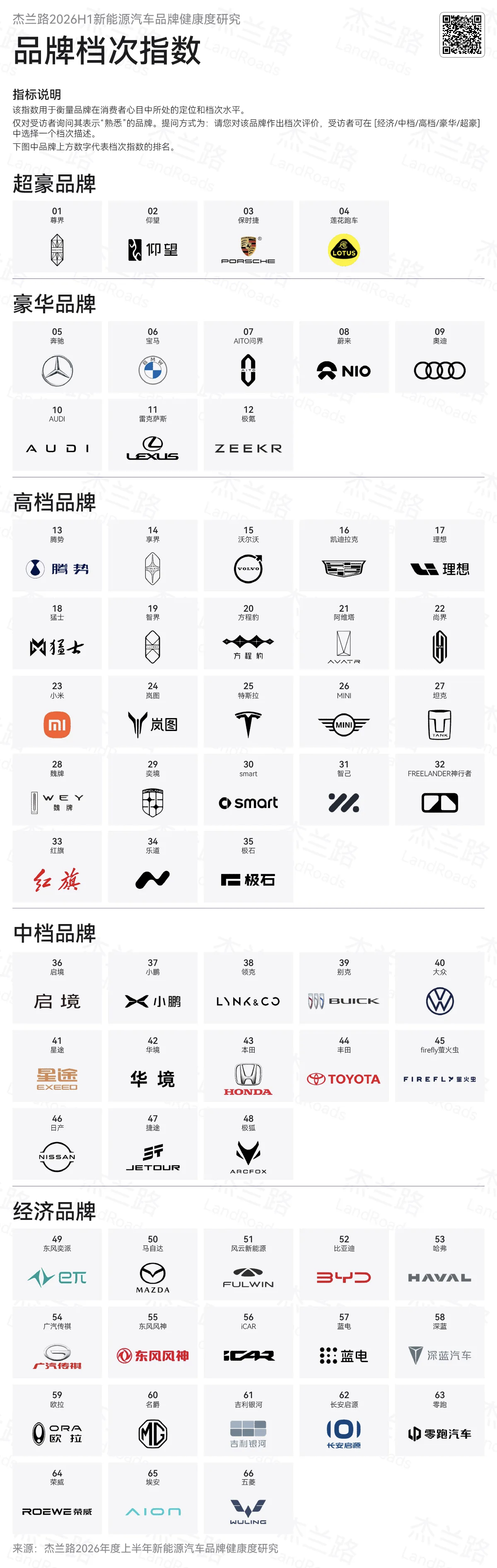 杰兰路昨天发布的上半年品牌健康度的调研，有很多看点。比如下面这张表，高端品牌数量