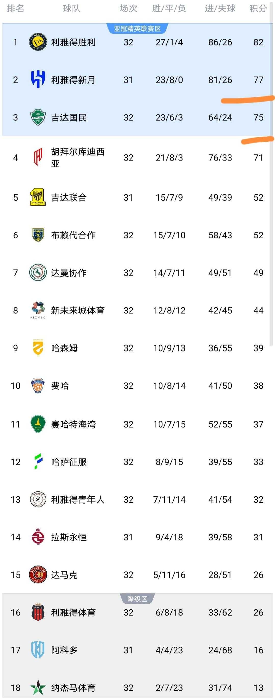 随着吉达国民2-1，沙特联最新积分榜出炉：争冠和争亚皆白热化5 月 12 日，沙