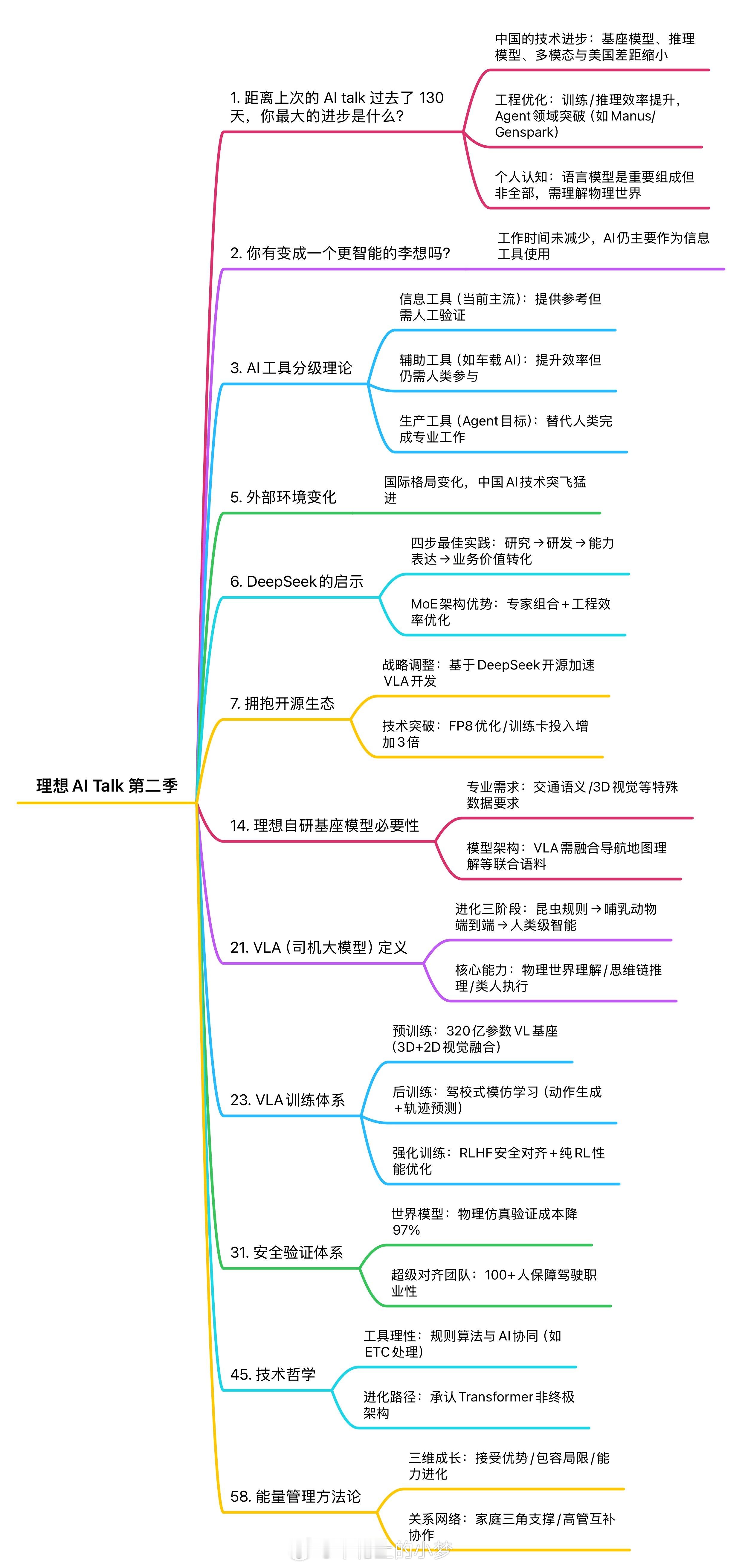 昨天的理想ai talk第二季 聊了点什么❓整了一张思维导图，简洁明了，来看看[