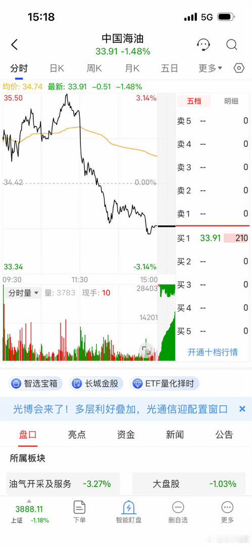 A股成交1.97万亿放量3248亿近5000只个股下行中国海油也是有趣上午还涨了