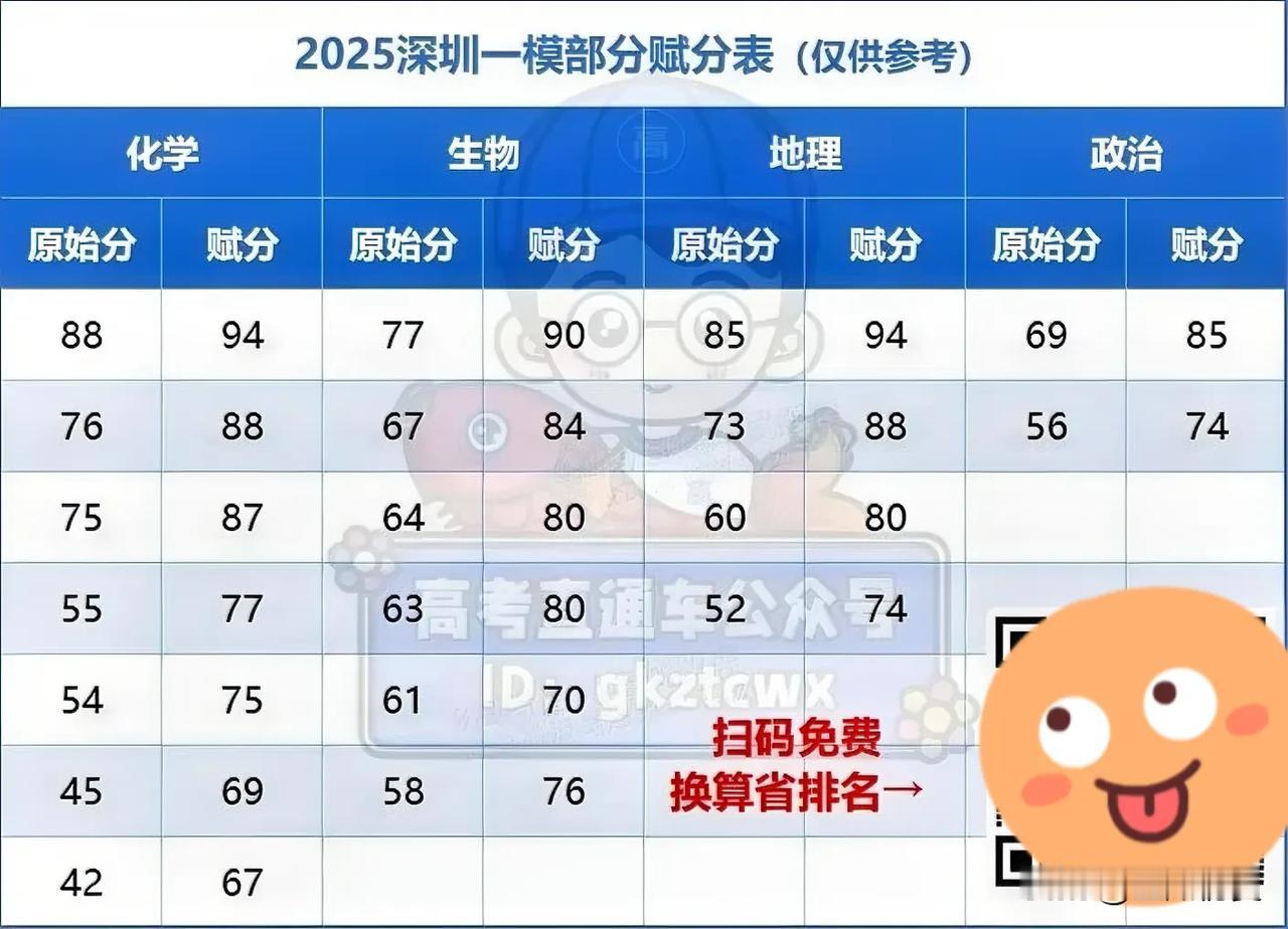 63赋分80！深圳一模赋分表/分段表来了！汕头一模最低386上本科

最新消息！