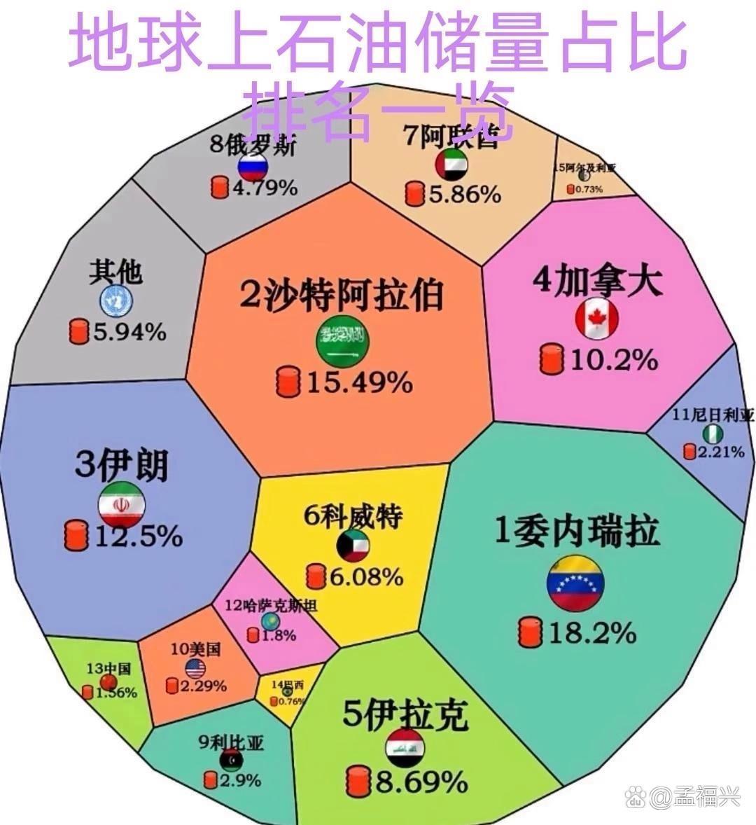 难怪美国和以色列要对伊朗动武，瞧瞧这张石油产地分布图。掌控中东，将其变为美以两国