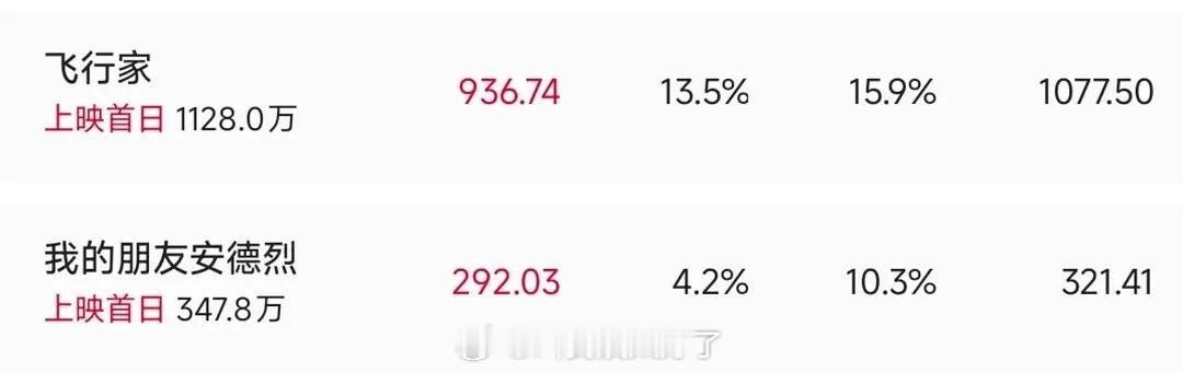 刘昊然的新电影票房竟然超不过蒋奇明？！蒋奇明比刘昊然火吗？🙉 