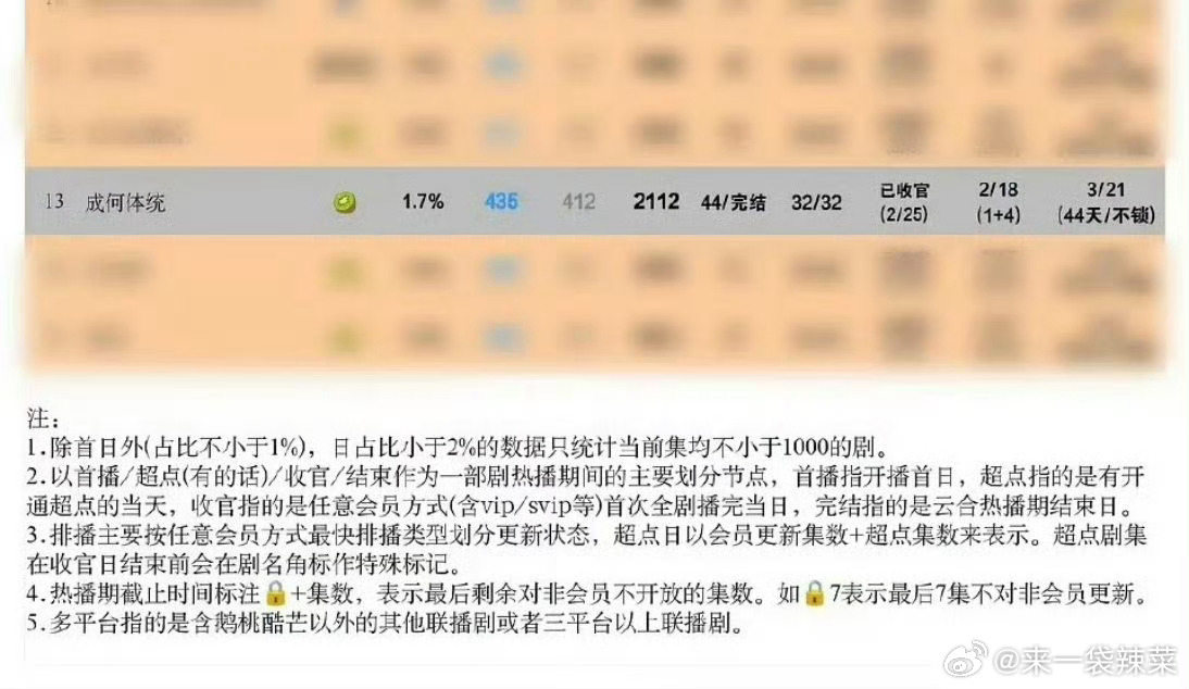 王楚然 丞磊 《成何体统》热播期集均播放量过2000w，算是很不错的成绩了吧 
