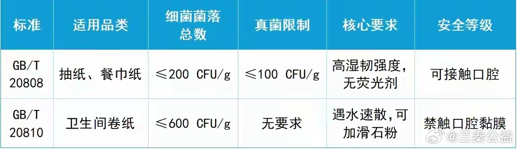 【还在拿“厕纸”擦嘴？  看标GB/T 20808=餐巾纸，GB/T 20810