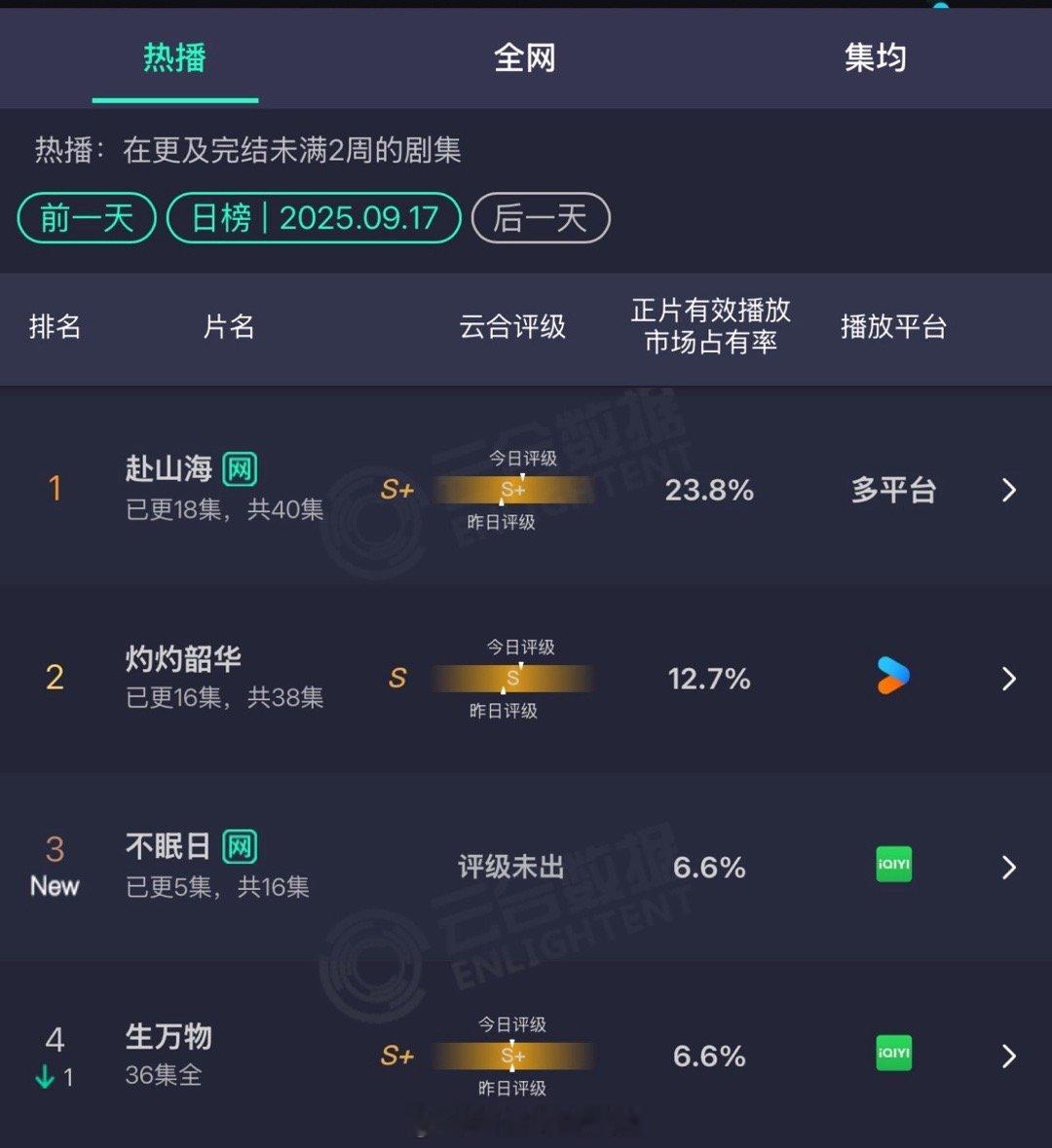 9月17日云合赴山海占比23.8% 连降4天，目前看无力回天了灼灼韶华12.7%