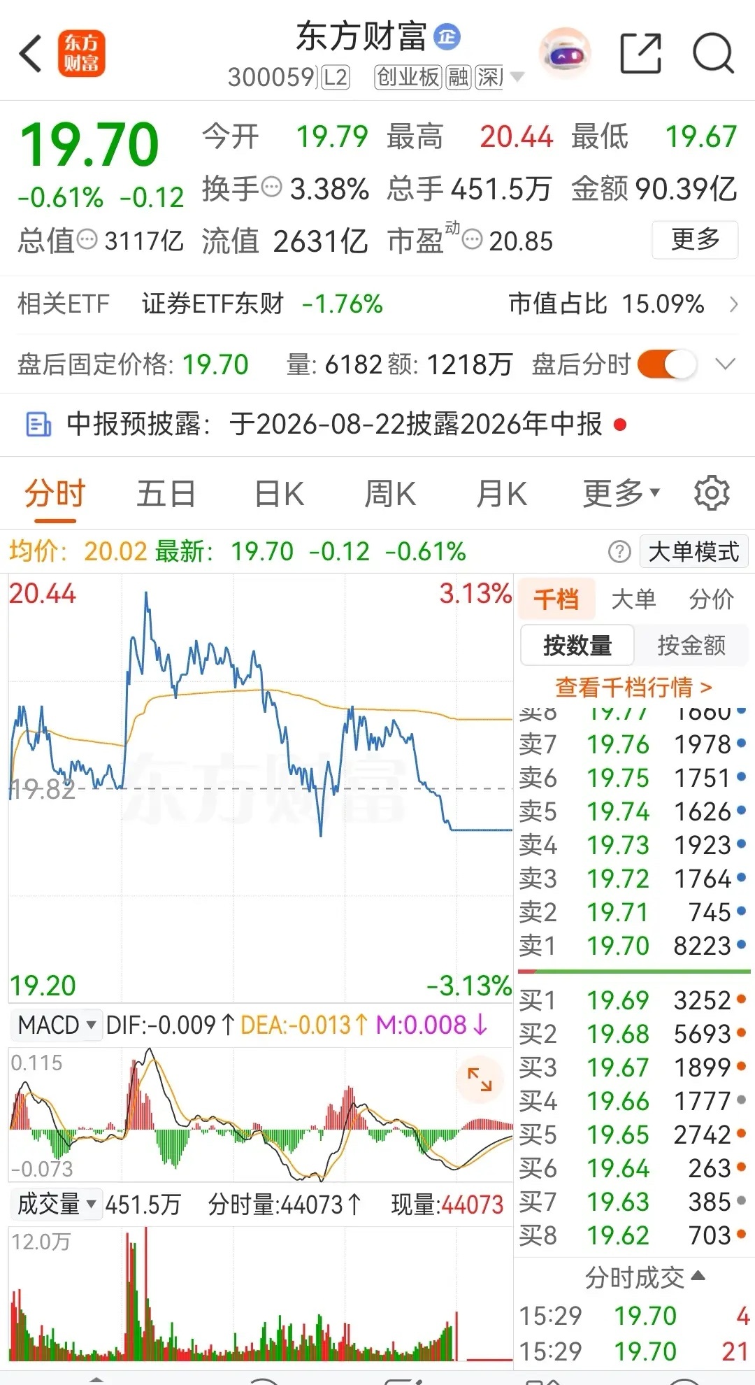 券茅东方财富周五低开后冲高回落，留下长长的上影线，当天被主力资金大幅净卖出，本周