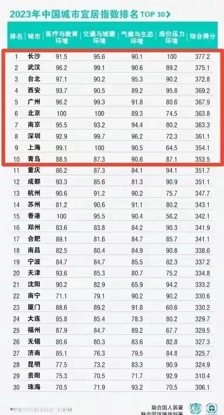 2024国内热门宜居城市30强名单
综合排名前十位依次是：长沙、武汉、西安、广州
