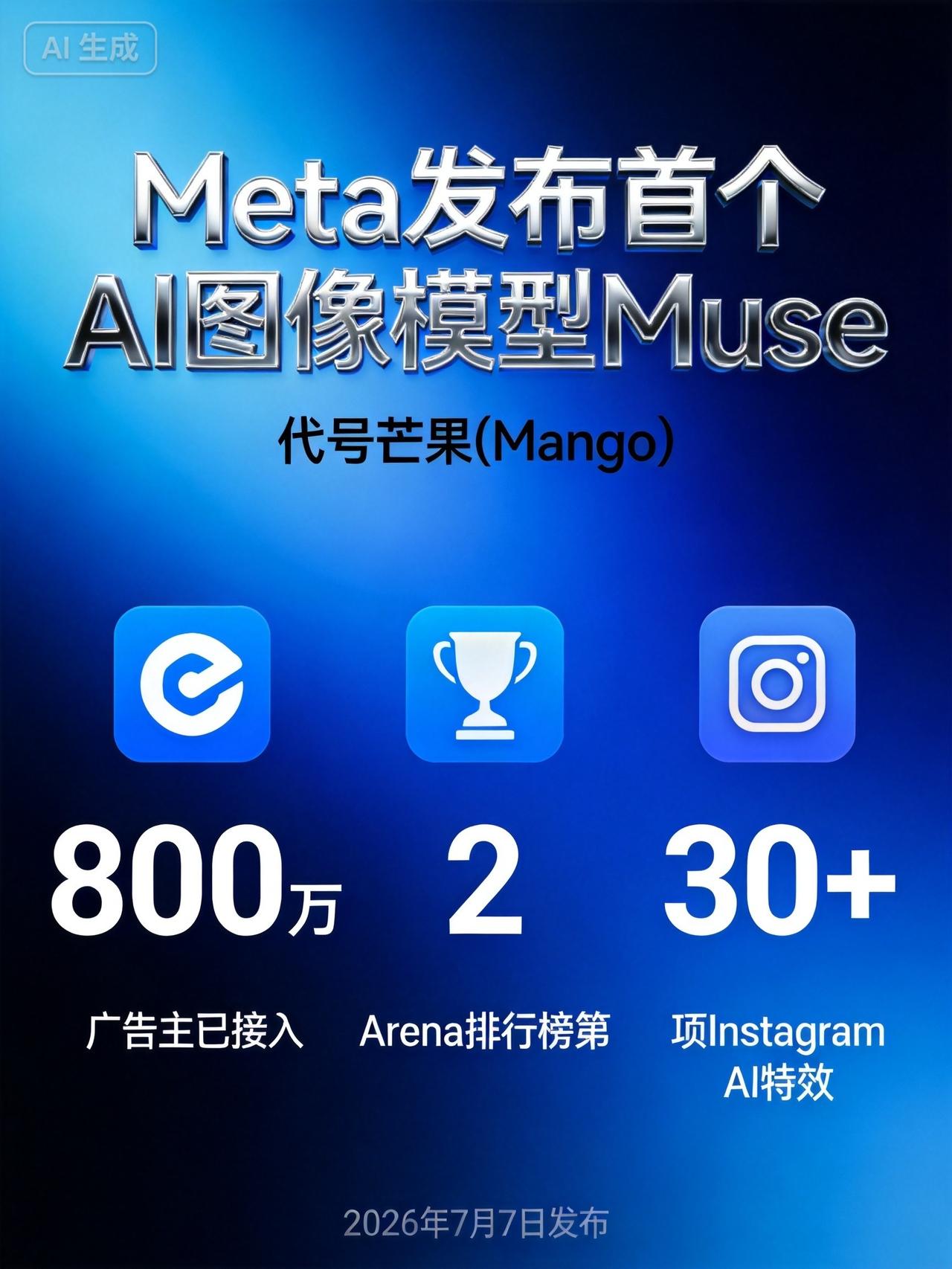 昨晚Meta发了首个AI图像模型Muse，有个细节很多人没注意：它直接接进了广告