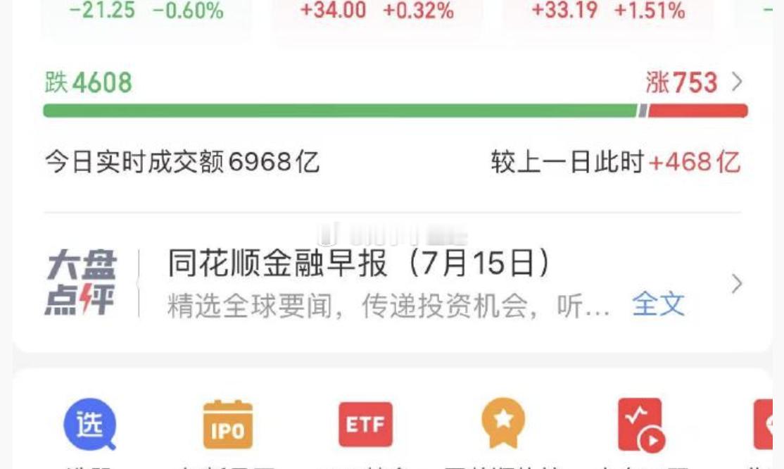 A股这种破行情，我还有3个没买多少的票涨停，平均几万股。 ​​​