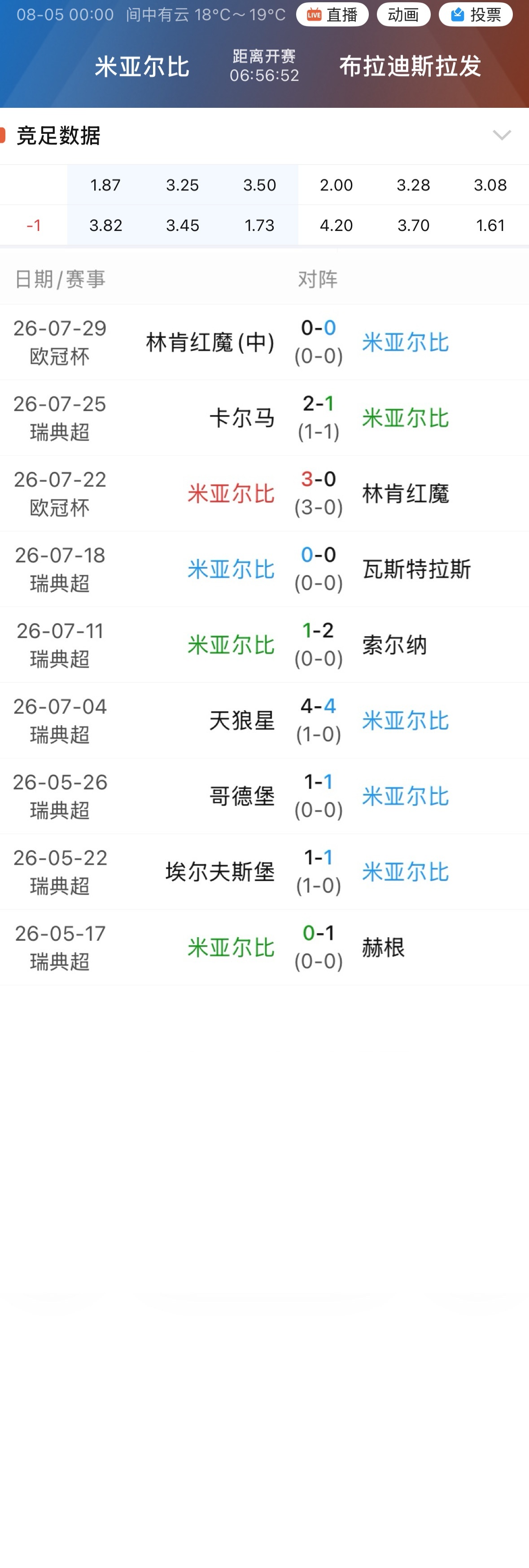 002米亚尔比近9场仅获1胜。 