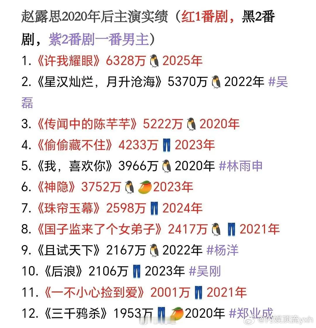 赵露思2020年后剧集播放数据，可露丽还是太实在了，太低调了，这数据多少🥜🌸