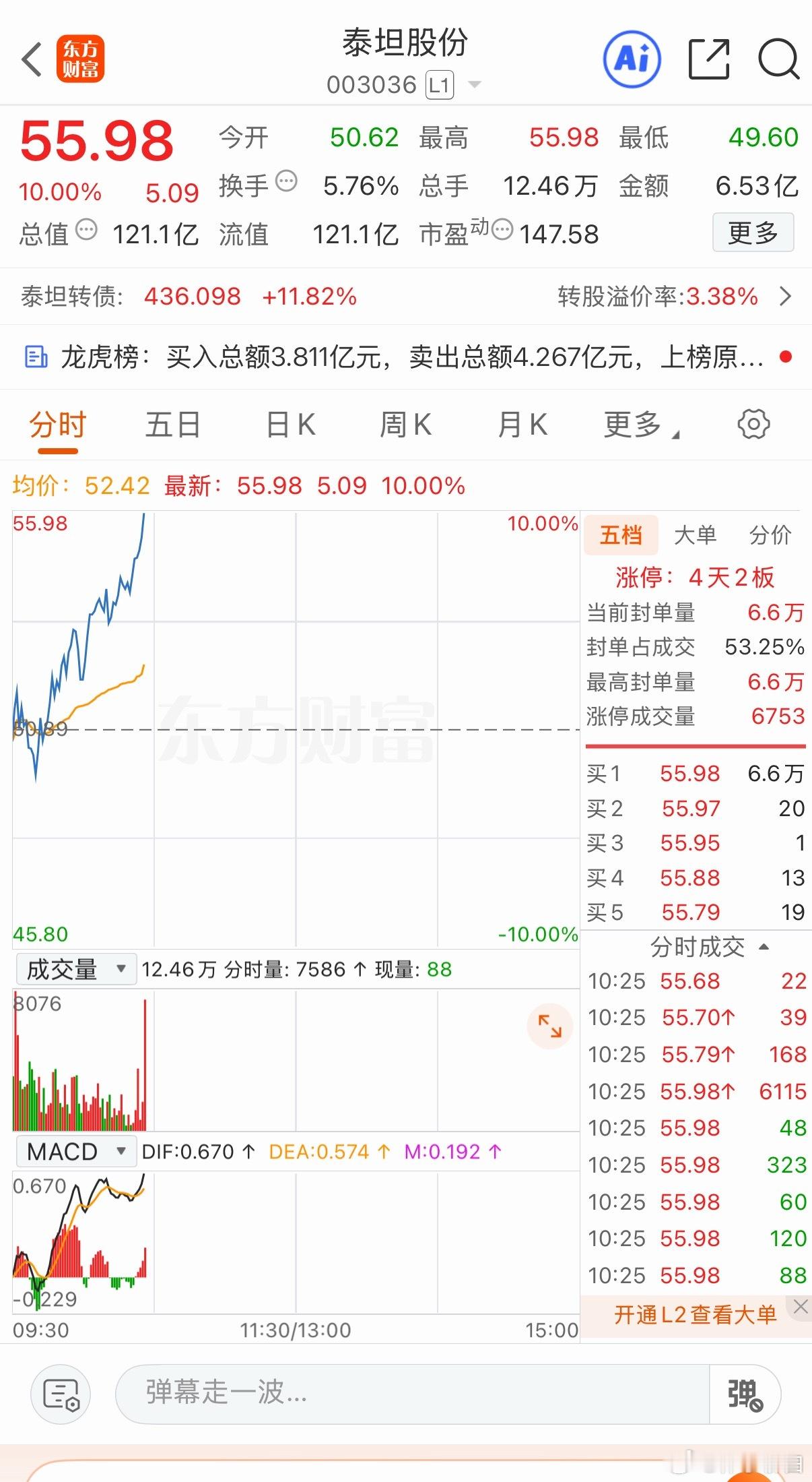 话音刚落泰坦涨停了恭喜车上的兄弟点赞178如图满载而归 