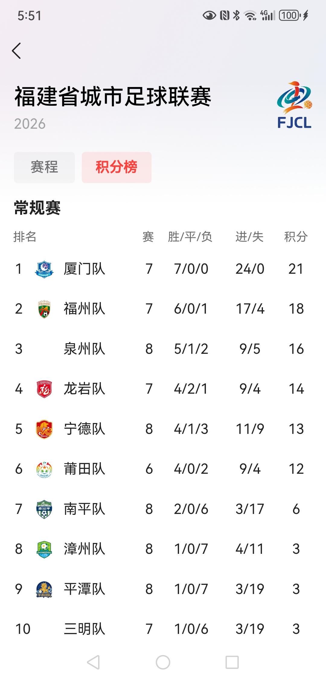 2026年闽超常规赛第九轮太精彩了！福州队客场1:0战胜漳州队，实现六连胜。比赛