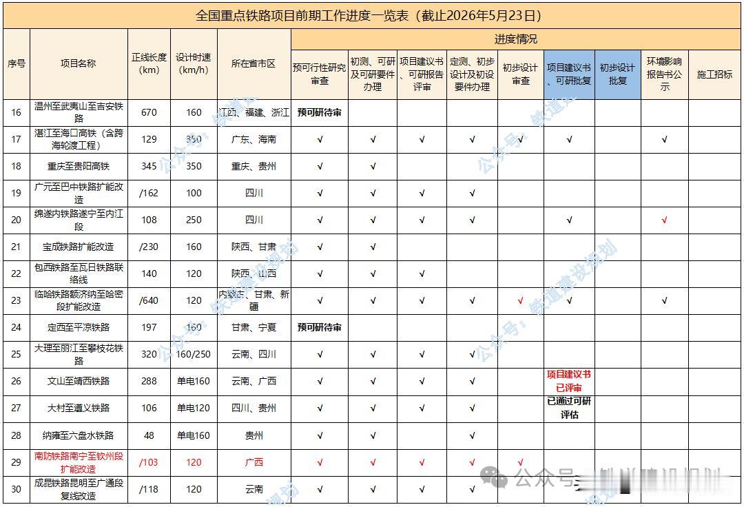 2026年四川有四条铁路最有希望，东南西北都有。广元至巴中是最该修的，虽然可能可
