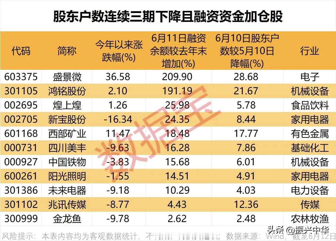 股东户数连续三期下降个股！