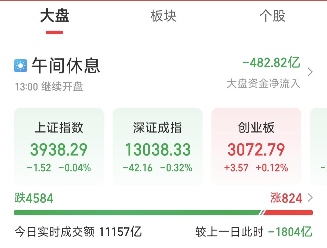大盘经过几天的调整，虽然只有800多只个股上涨，但大盘股都在拉升，银行股更是创了