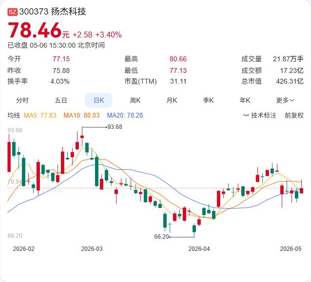扬杰科技拟1.4亿元剥离Caswell，一个Q1亏掉8.24亿的“失血点”！

