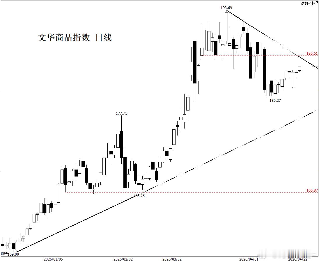 化工已经彻底歇菜，农产品锋芒毕露准备接力，商品指数能否在上一个台阶？期货