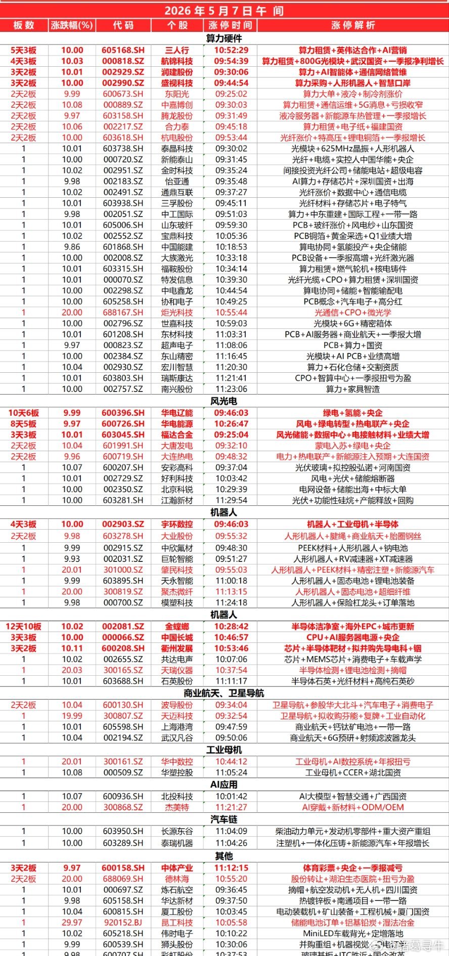 三大指数早盘震荡集体收涨，全市个股涨多跌少，上涨个股超3400只，沪京深三市半日