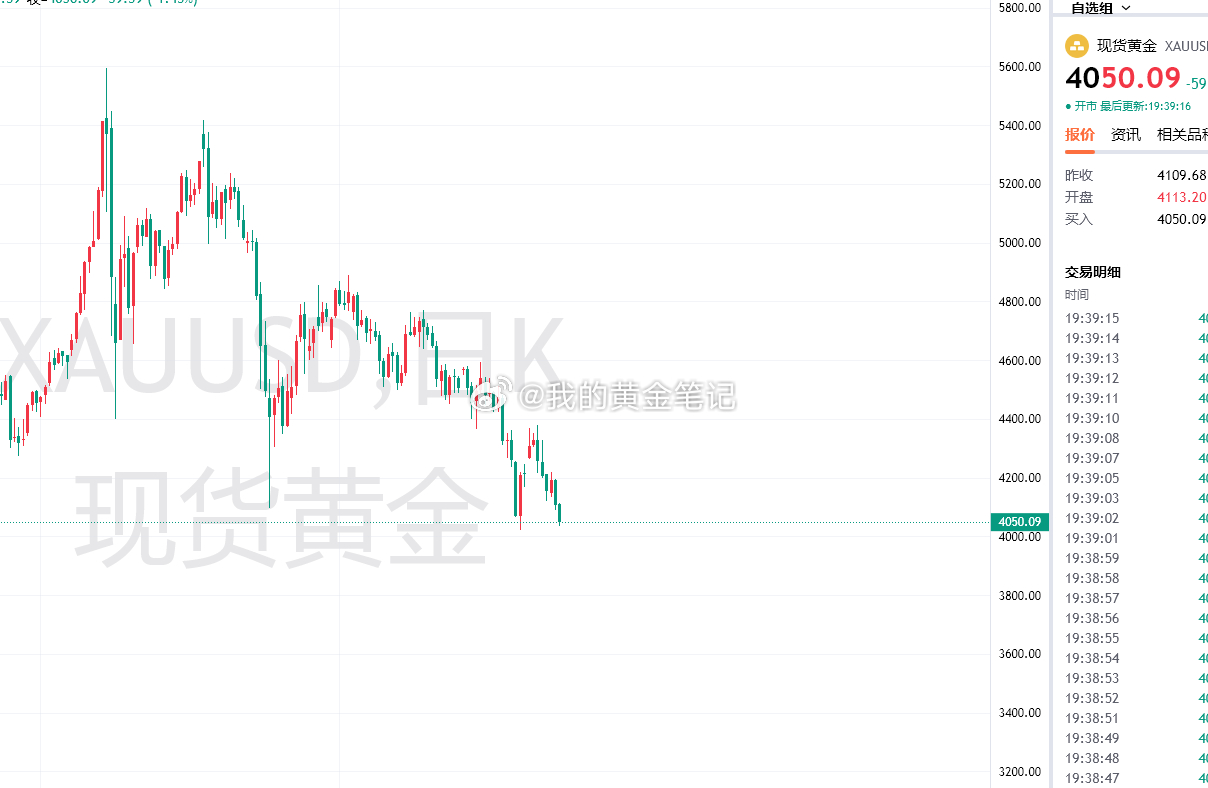 晚上好，今晚行情大家觉得能不能下破6月11号低点，下破4000点，3开头的黄金，