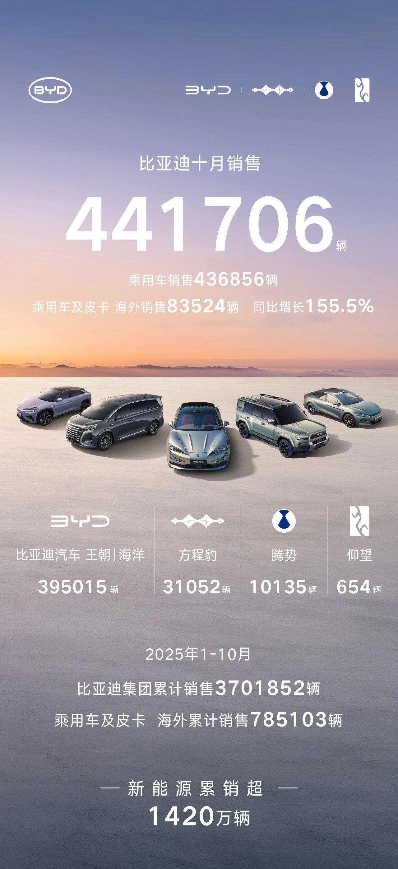 比亚迪10月销量破44万，创下年内纪录日前，比亚迪官方公布了2025年10月的销