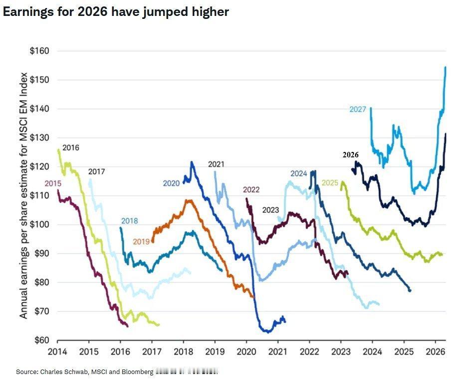【新兴市场盈利预期创十年最强上修】
1、MSCI新兴市场指数2026年每股盈利预