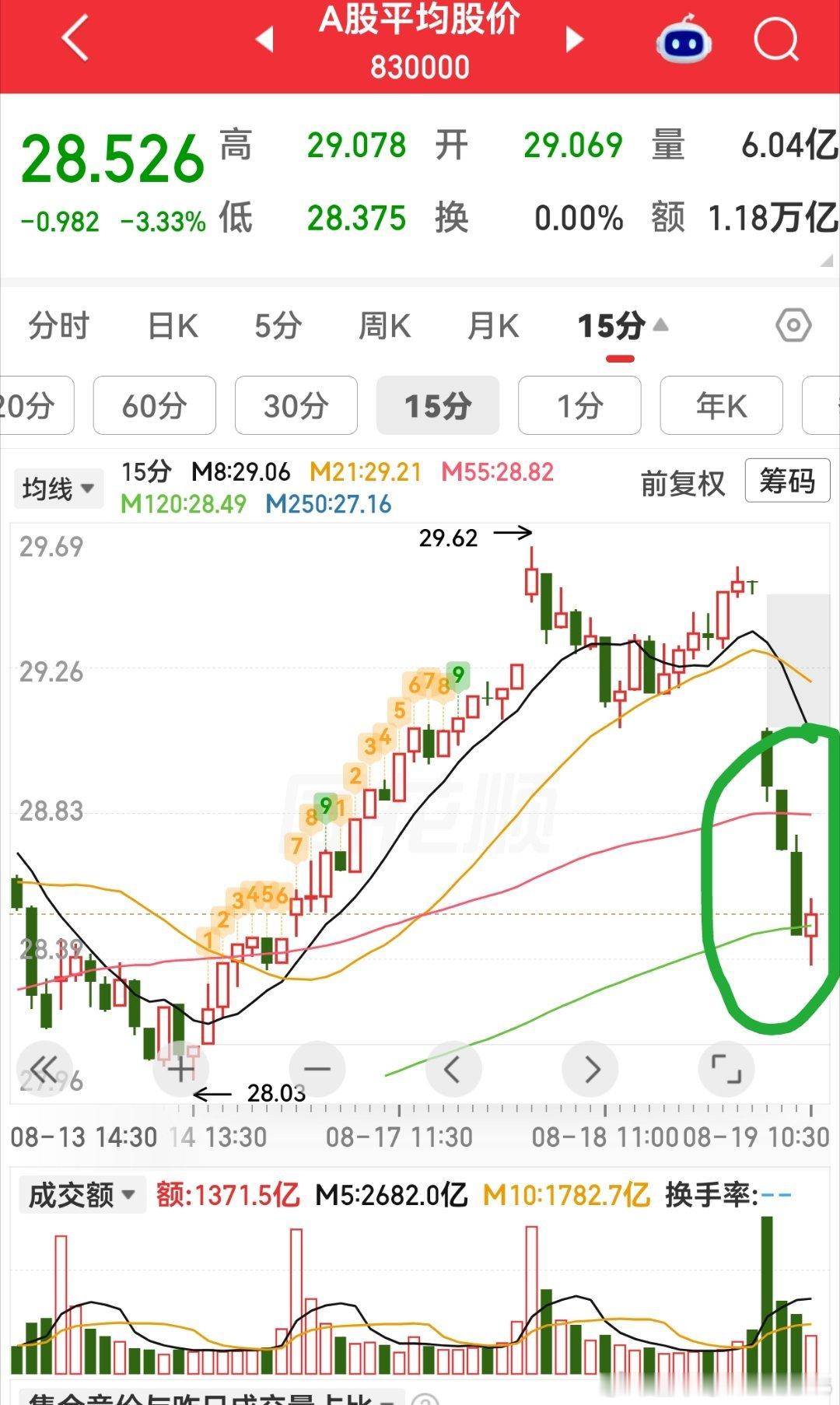空仓观望等待吧 