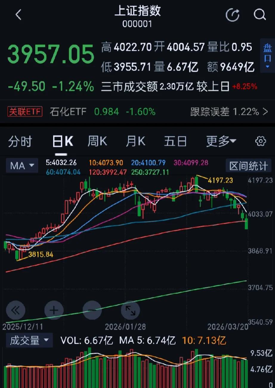今日大A冲高回落，创业板指早盘涨超3%刷新阶段高点，午后持续走低，上证指数盘中回