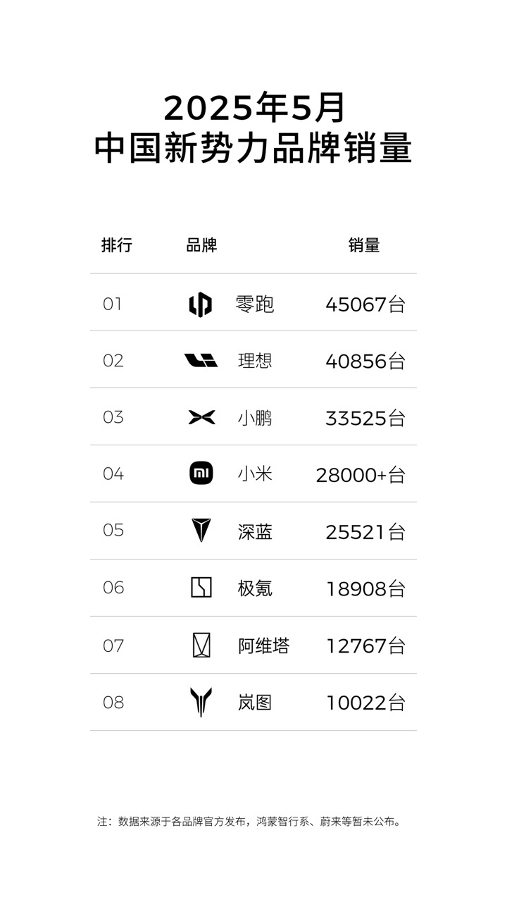 零跑连续3个月新势力销量第一5月交付4.5万台，其中C10销量占比30%。这款1